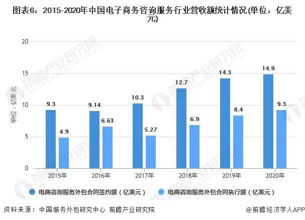 图表6:2015-2020年中国电子商务咨询服务行业营收额统计情况(单位:亿
